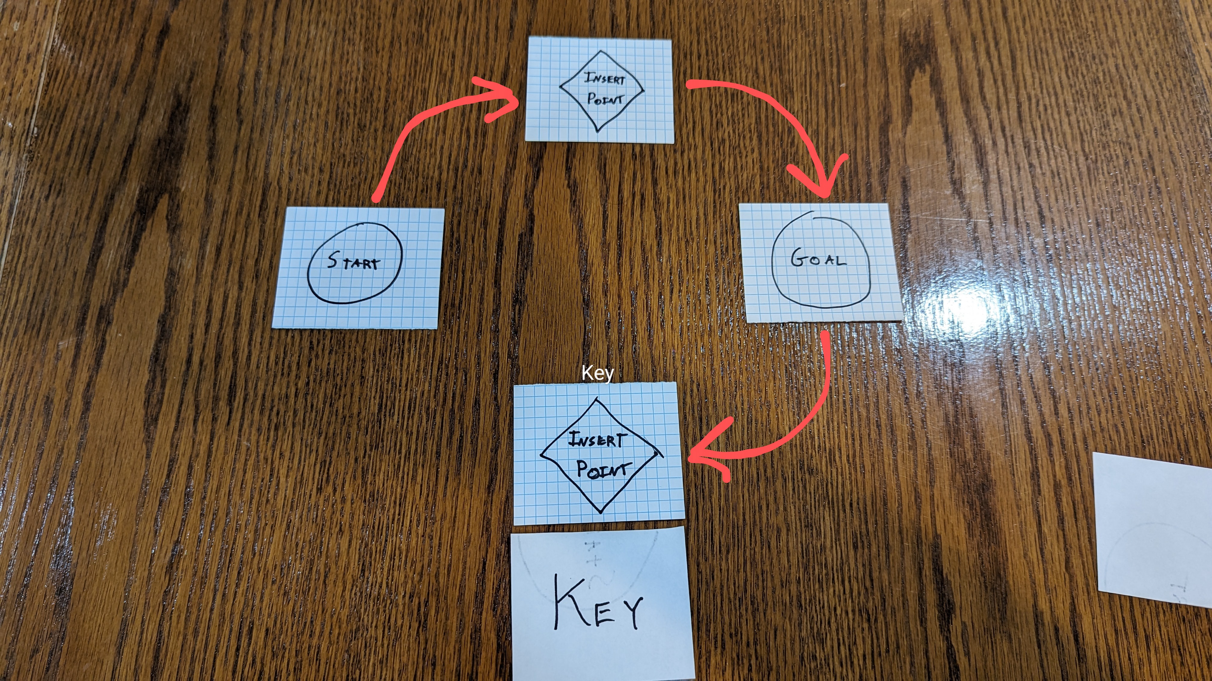 Initial cycle diagram made out of index
cards