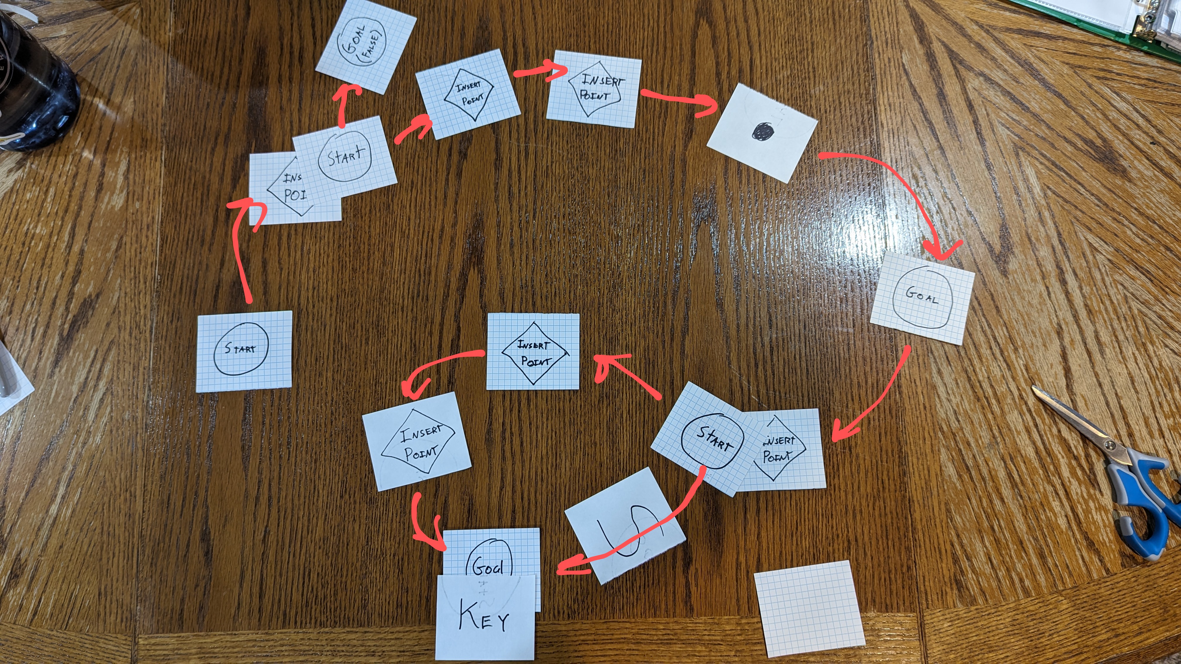 The third cycle insertion with a false
goal